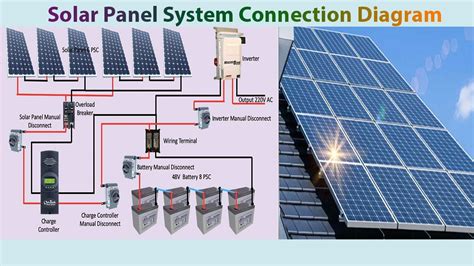 Connection System for Photovoltaic Panels